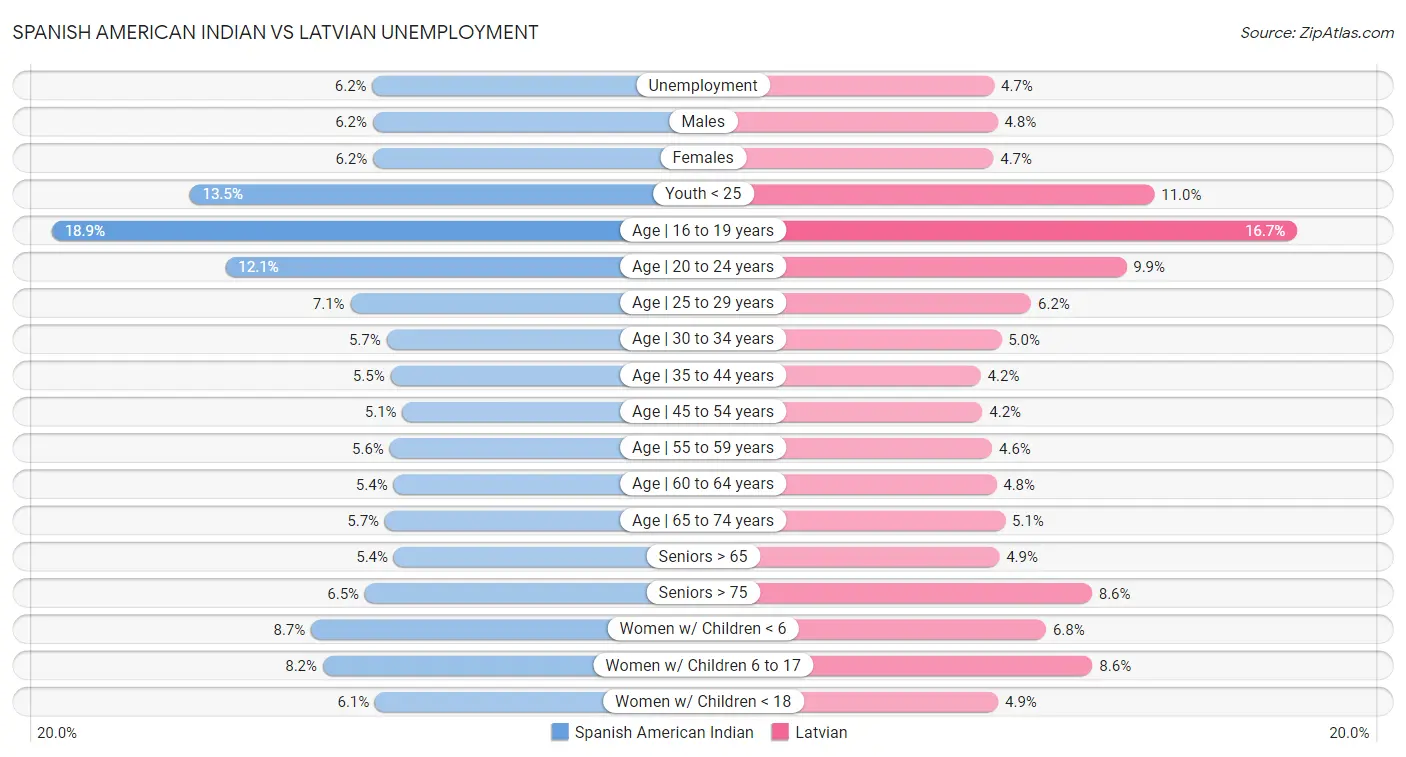 Spanish American Indian vs Latvian Unemployment