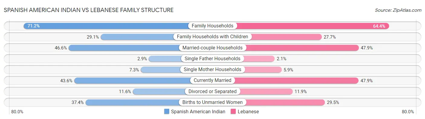 Spanish American Indian vs Lebanese Family Structure