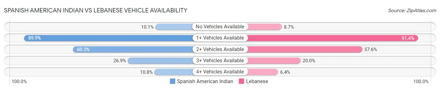 Spanish American Indian vs Lebanese Vehicle Availability