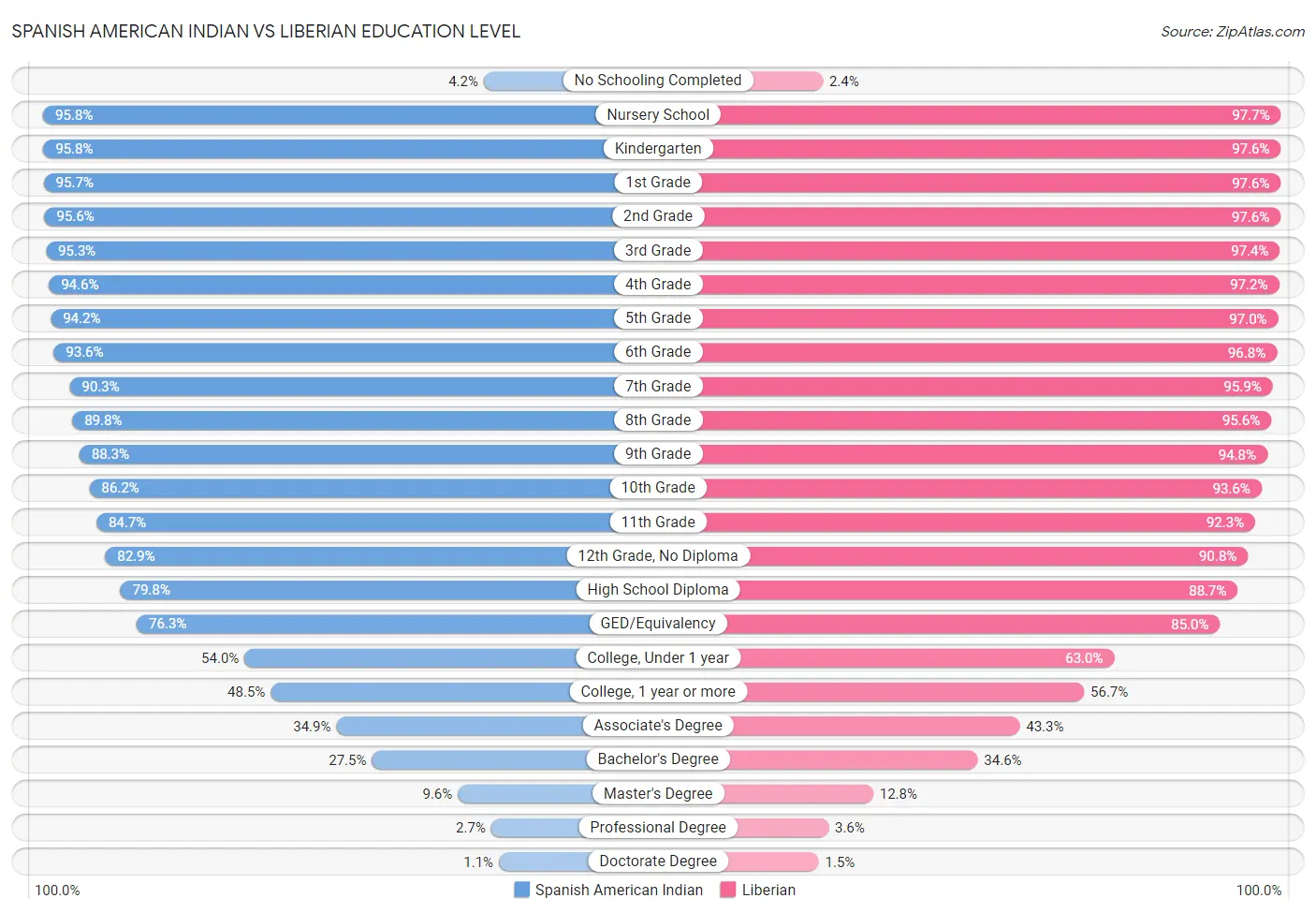 Spanish American Indian vs Liberian Education Level