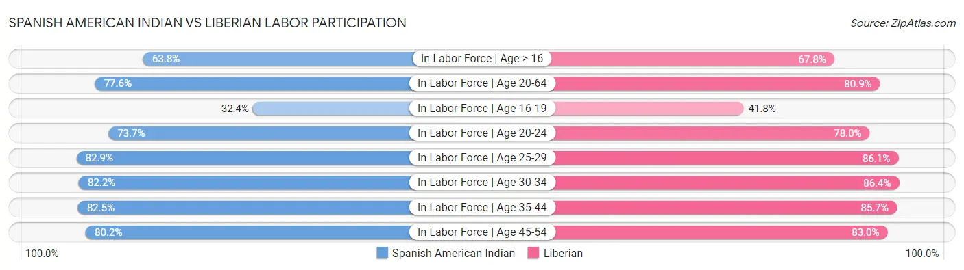 Spanish American Indian vs Liberian Labor Participation