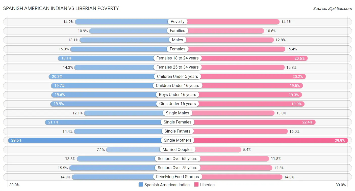 Spanish American Indian vs Liberian Poverty