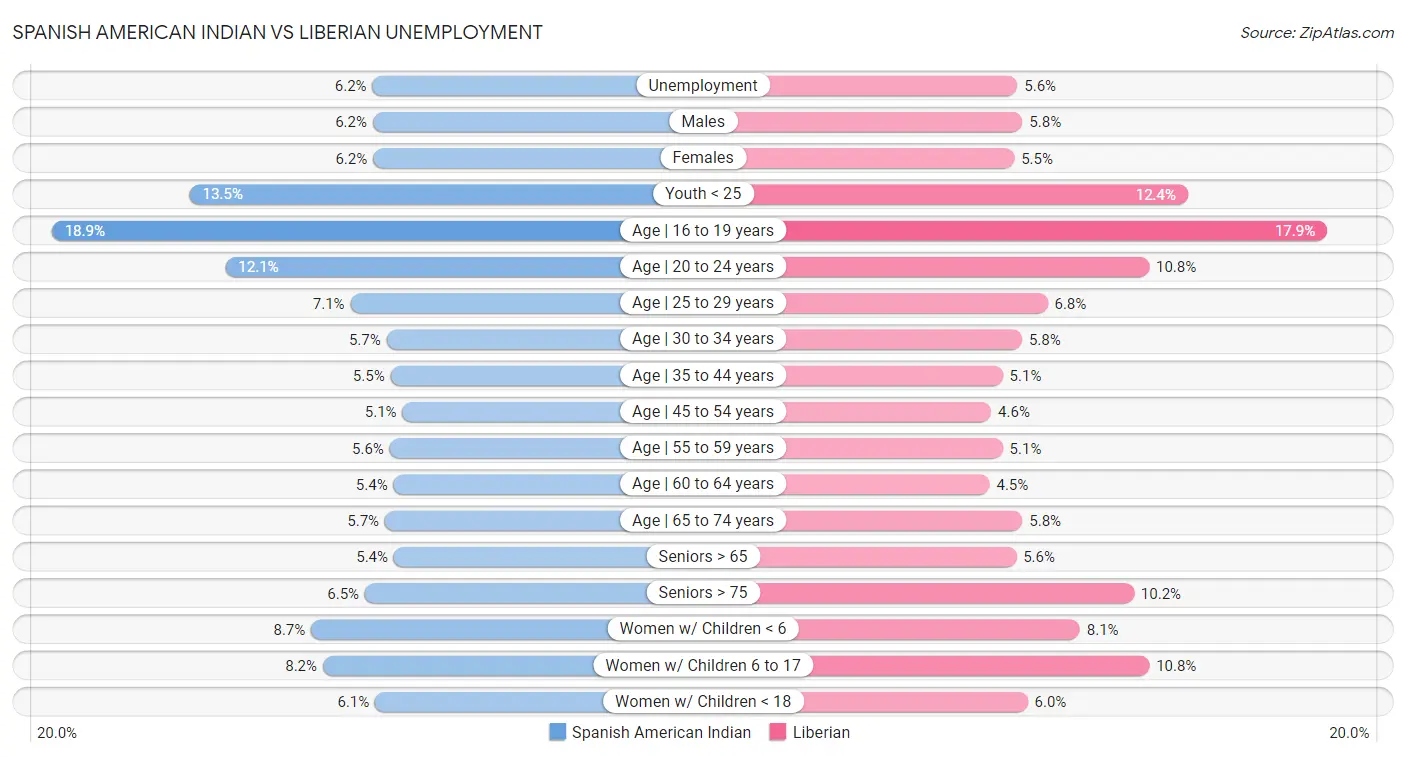 Spanish American Indian vs Liberian Unemployment