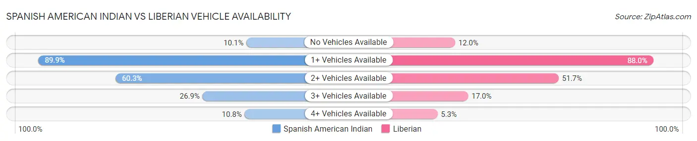 Spanish American Indian vs Liberian Vehicle Availability