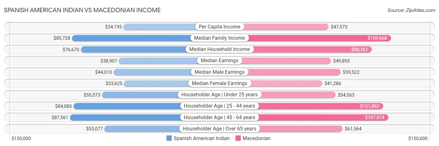 Spanish American Indian vs Macedonian Income