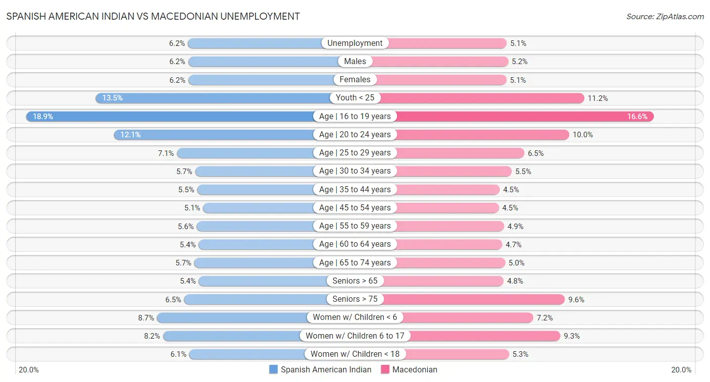Spanish American Indian vs Macedonian Unemployment