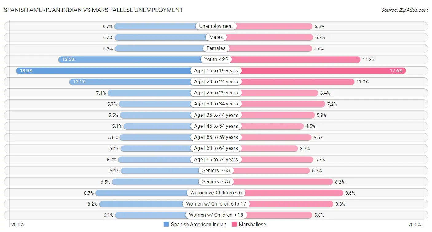 Spanish American Indian vs Marshallese Unemployment