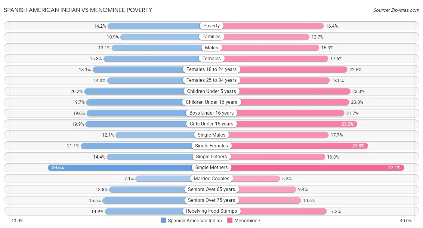 Spanish American Indian vs Menominee Poverty