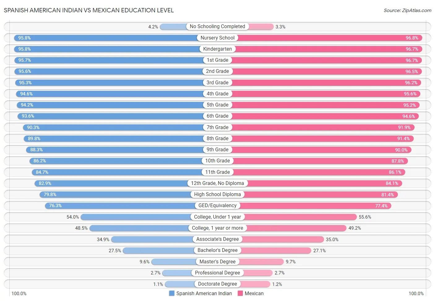 Spanish American Indian vs Mexican Education Level