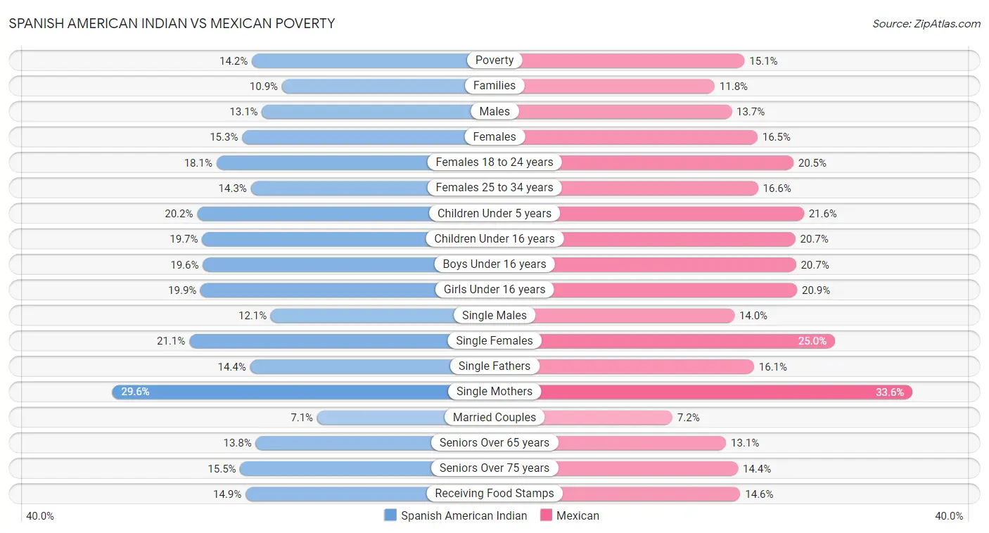 Spanish American Indian vs Mexican Poverty
