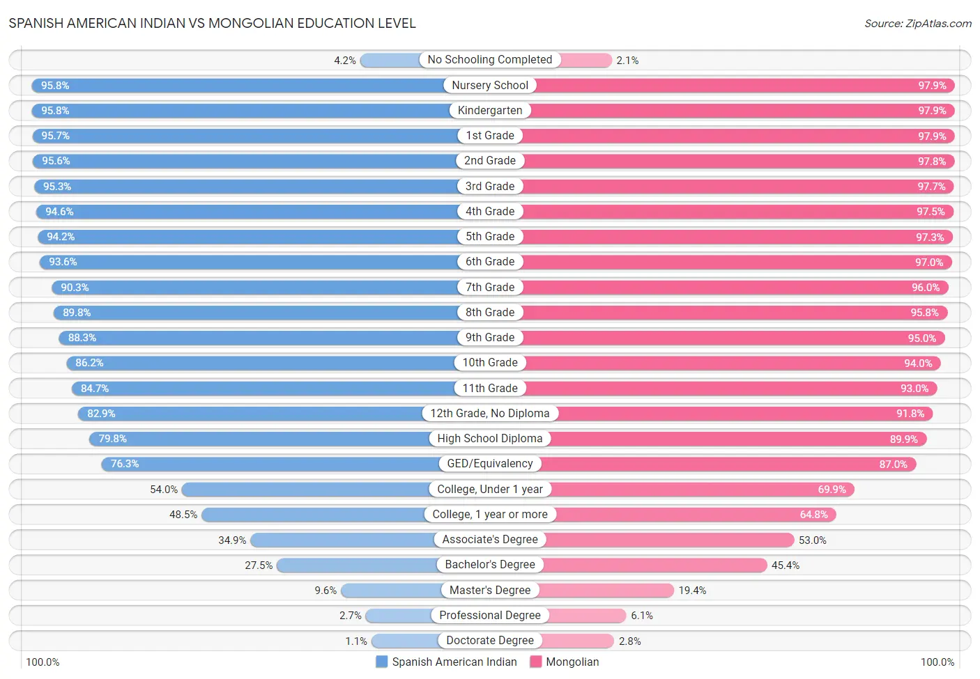 Spanish American Indian vs Mongolian Education Level