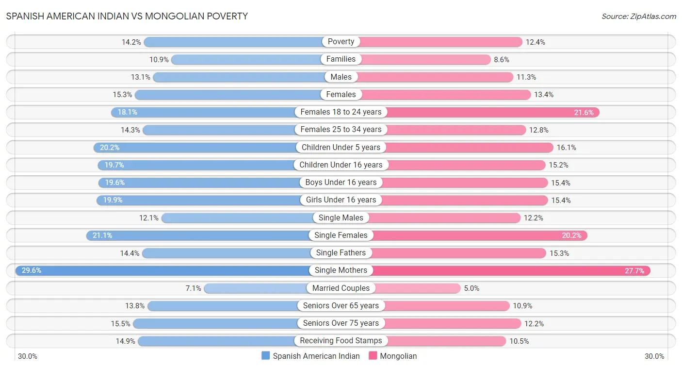 Spanish American Indian vs Mongolian Poverty