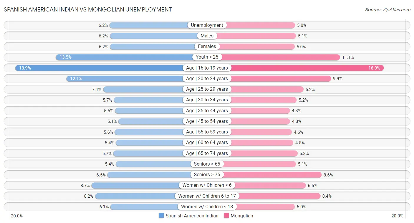 Spanish American Indian vs Mongolian Unemployment