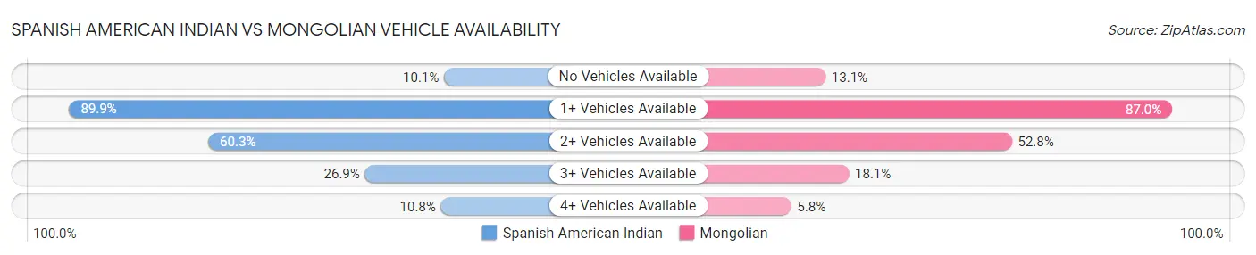 Spanish American Indian vs Mongolian Vehicle Availability