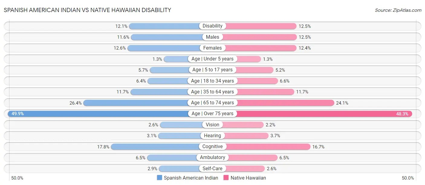 Spanish American Indian vs Native Hawaiian Disability