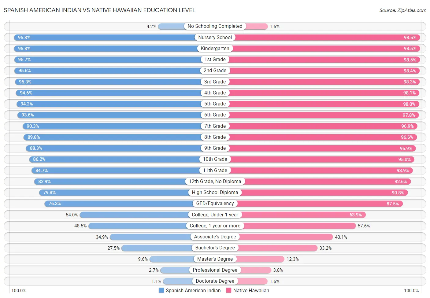 Spanish American Indian vs Native Hawaiian Education Level