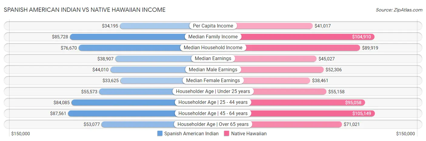 Spanish American Indian vs Native Hawaiian Income