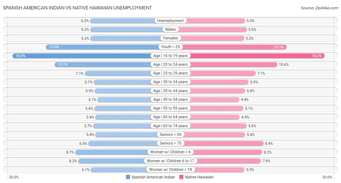 Spanish American Indian vs Native Hawaiian Unemployment