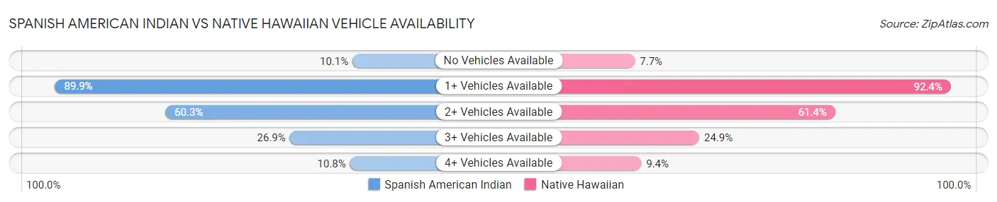 Spanish American Indian vs Native Hawaiian Vehicle Availability