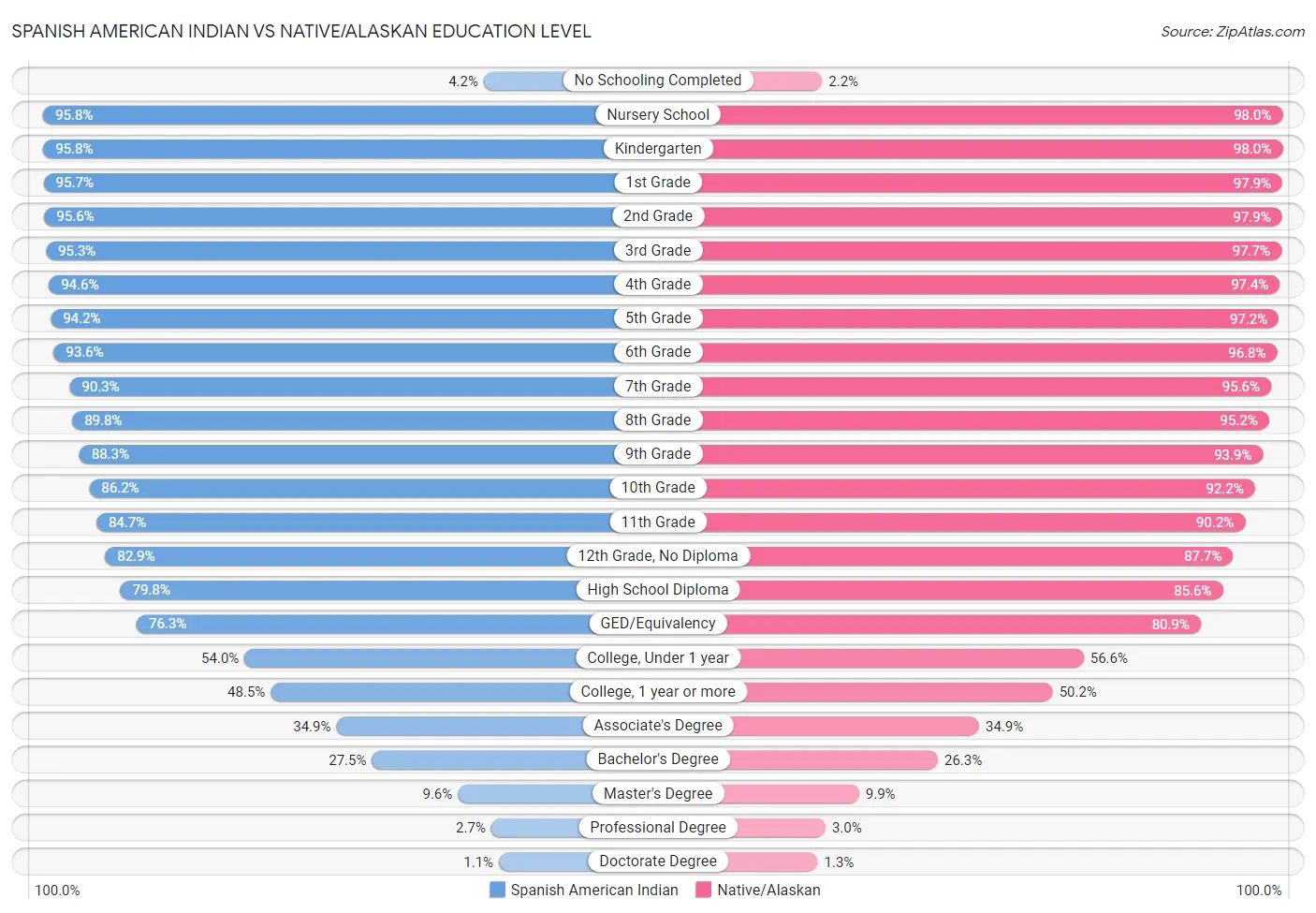 Spanish American Indian vs Native/Alaskan Education Level