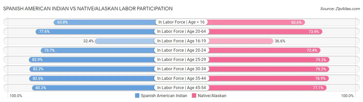 Spanish American Indian vs Native/Alaskan Labor Participation