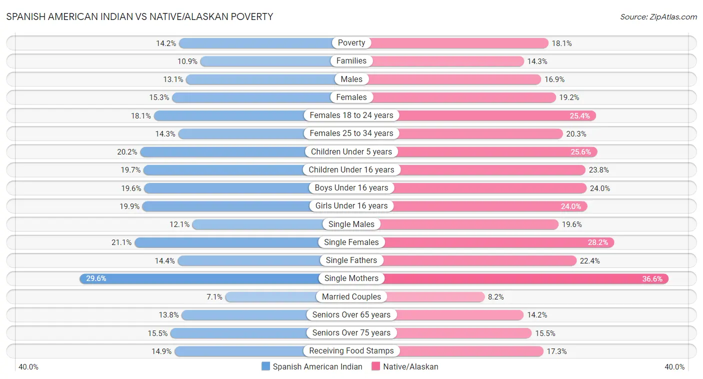 Spanish American Indian vs Native/Alaskan Poverty