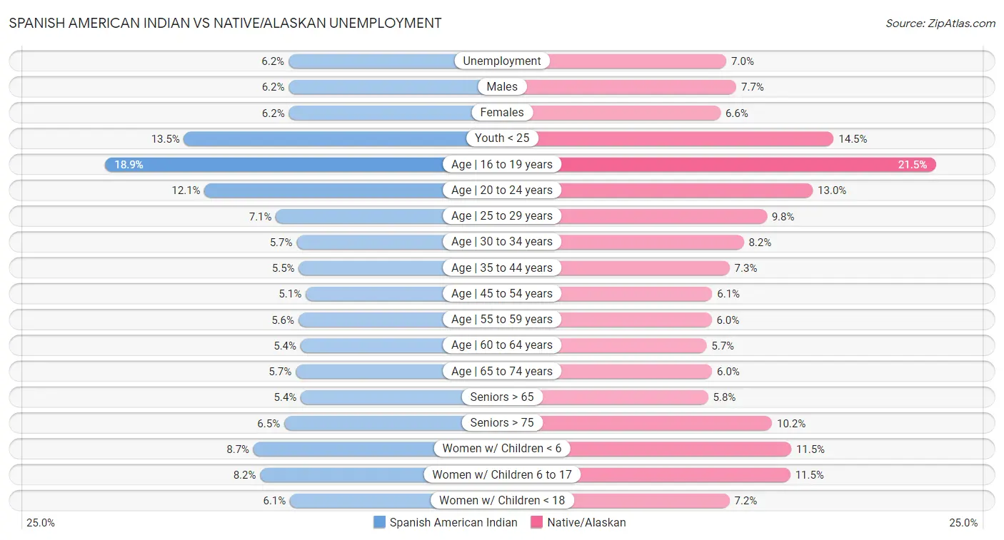 Spanish American Indian vs Native/Alaskan Unemployment
