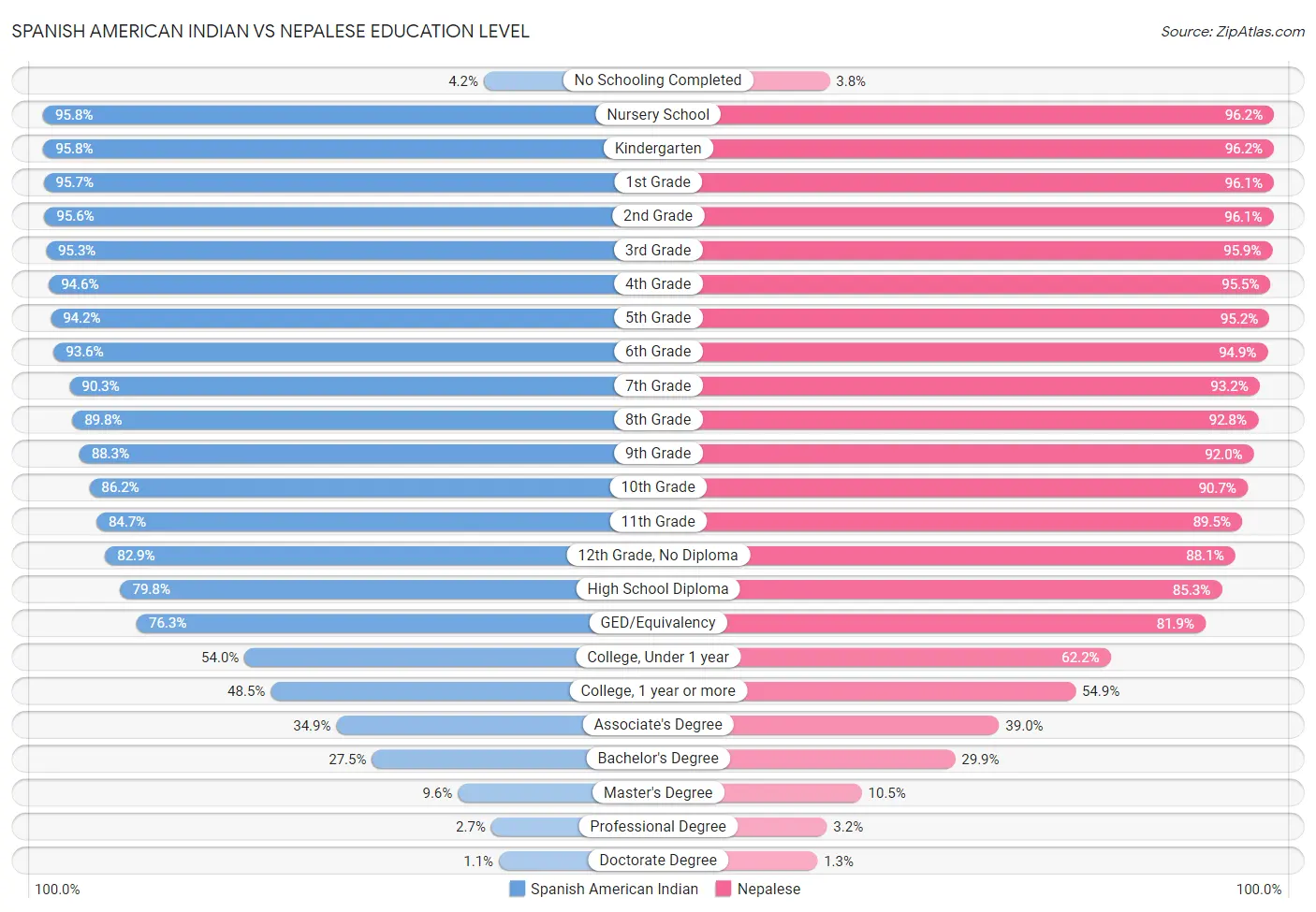 Spanish American Indian vs Nepalese Education Level