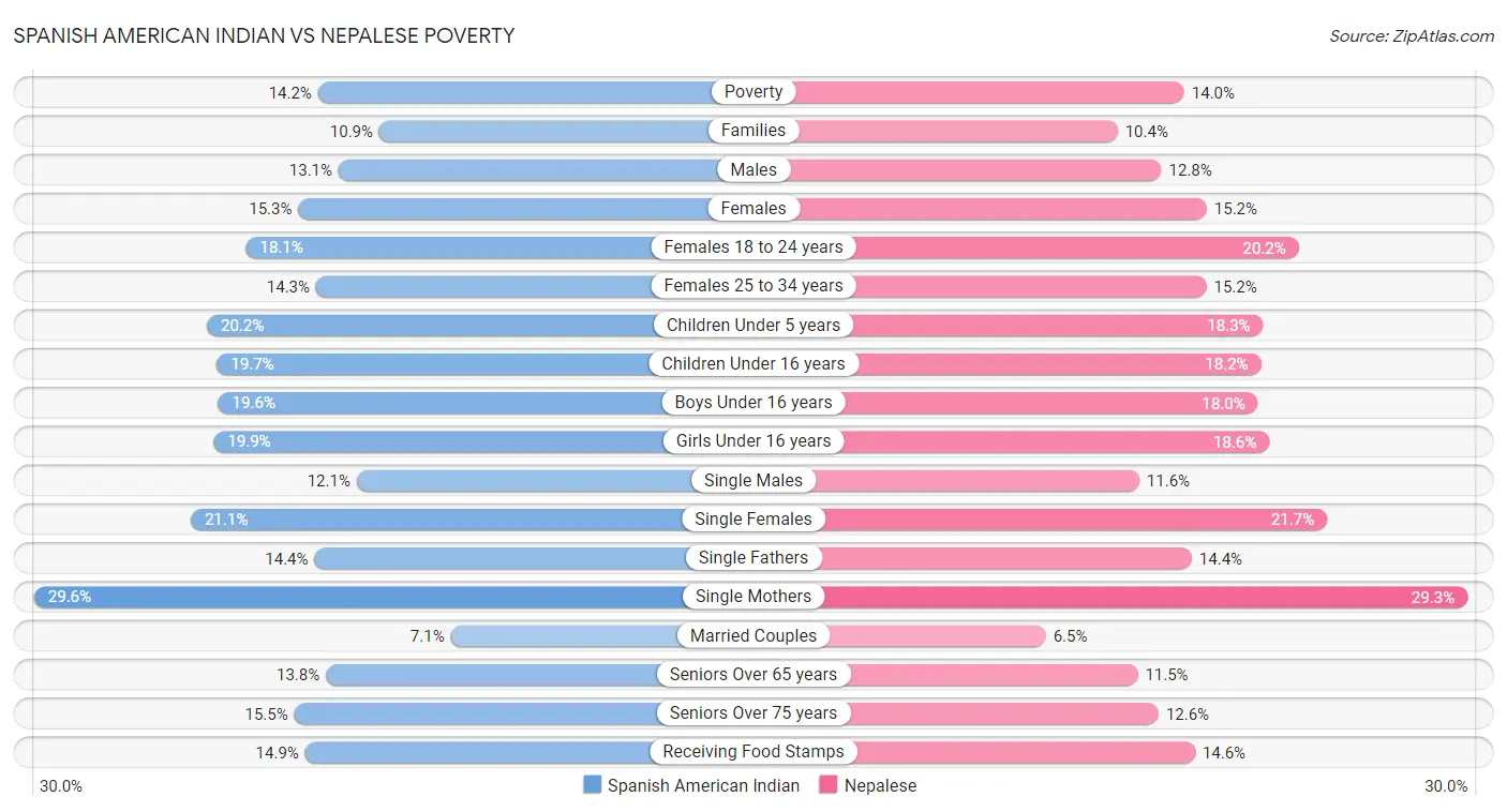 Spanish American Indian vs Nepalese Poverty