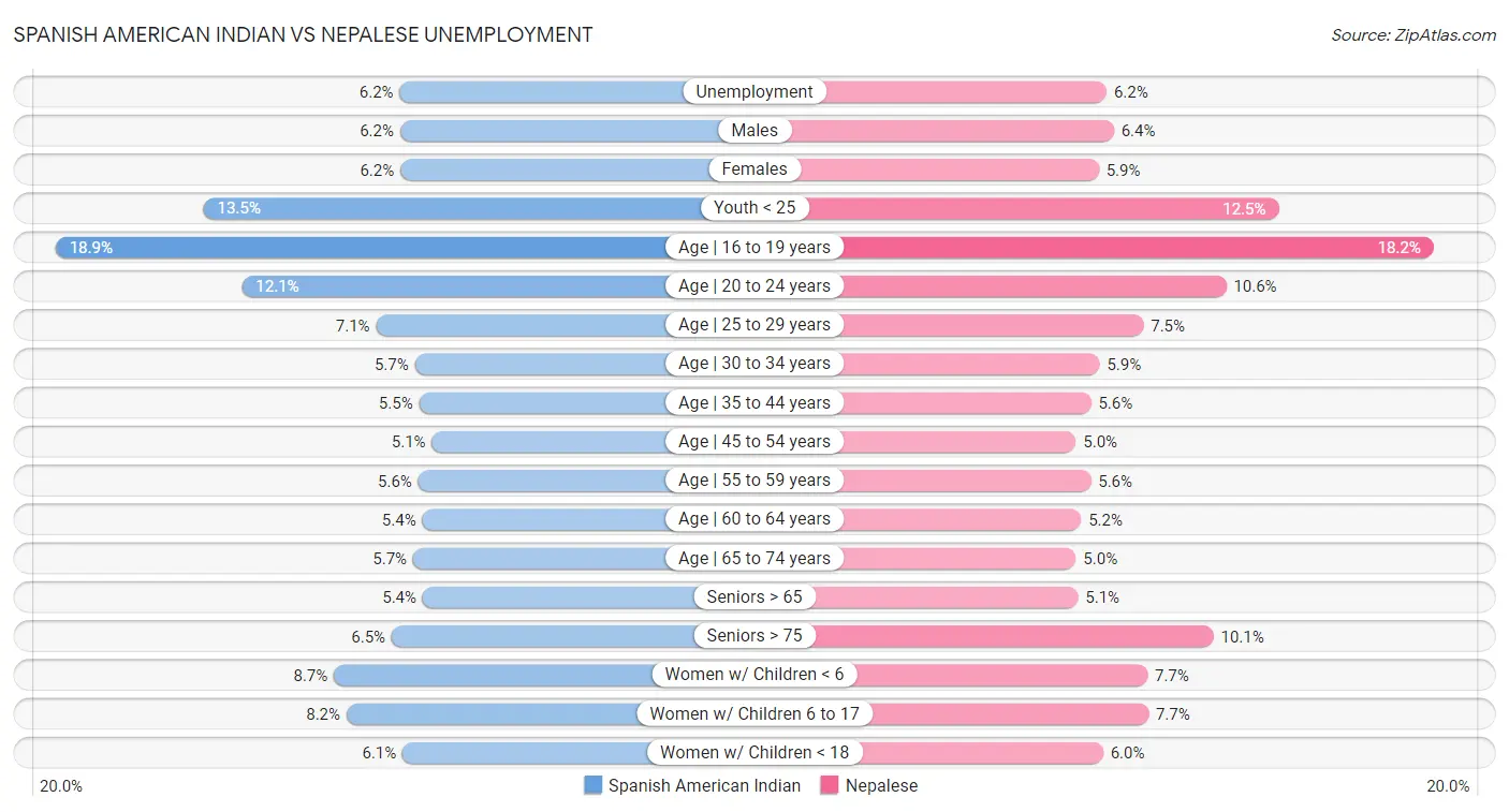 Spanish American Indian vs Nepalese Unemployment