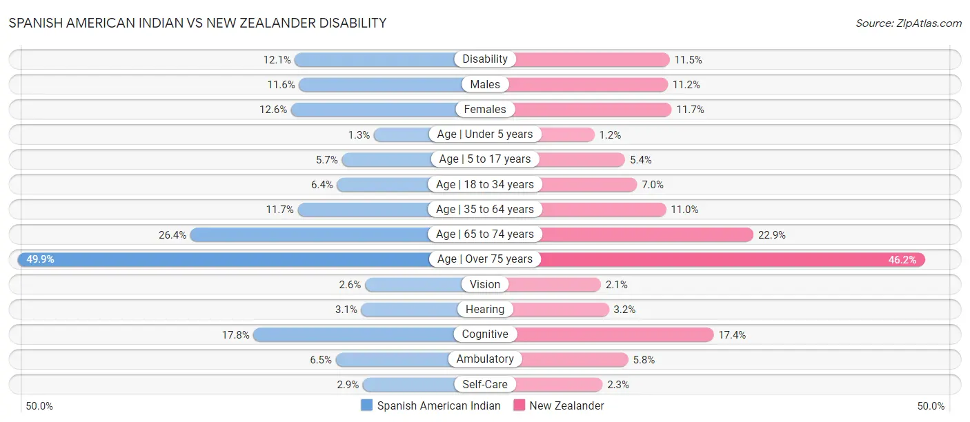 Spanish American Indian vs New Zealander Disability