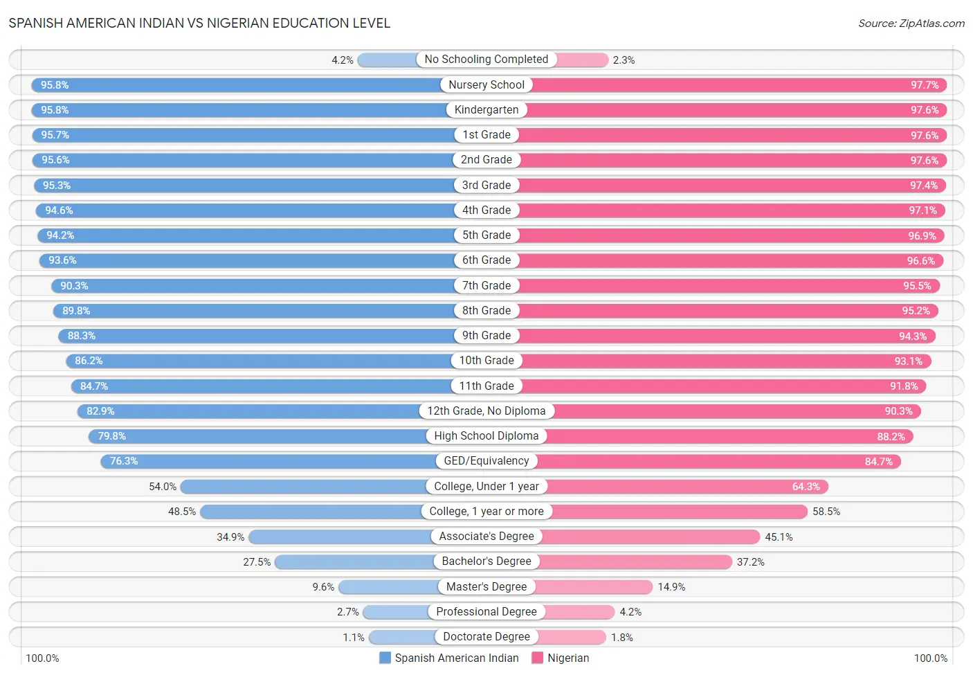 Spanish American Indian vs Nigerian Education Level