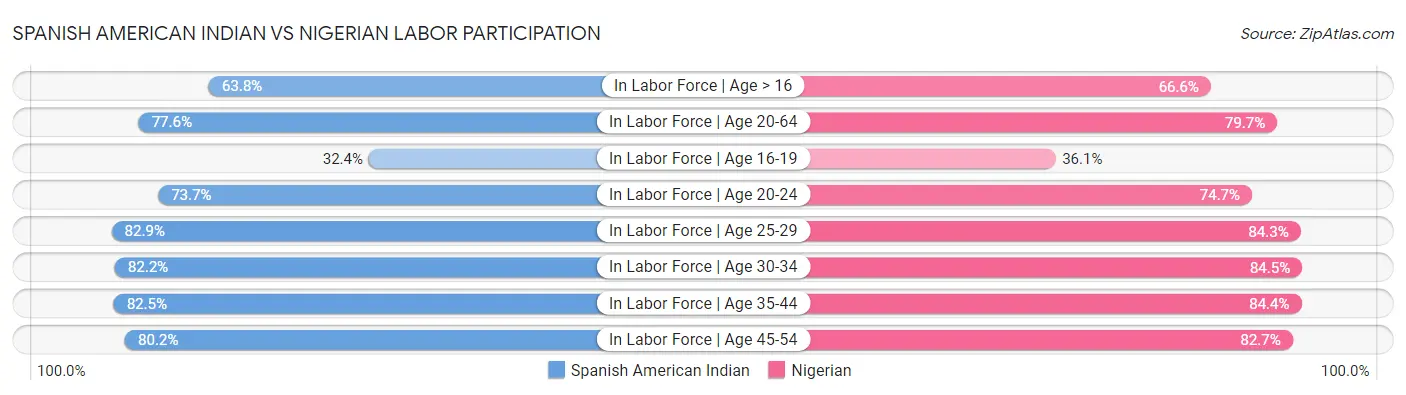 Spanish American Indian vs Nigerian Labor Participation