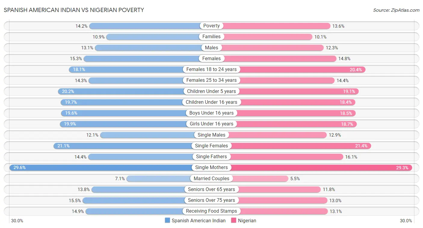 Spanish American Indian vs Nigerian Poverty