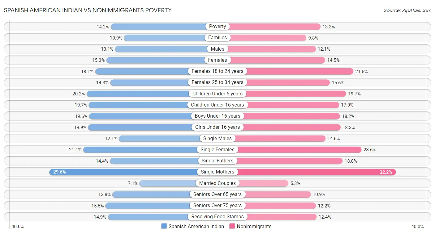 Spanish American Indian vs Nonimmigrants Poverty