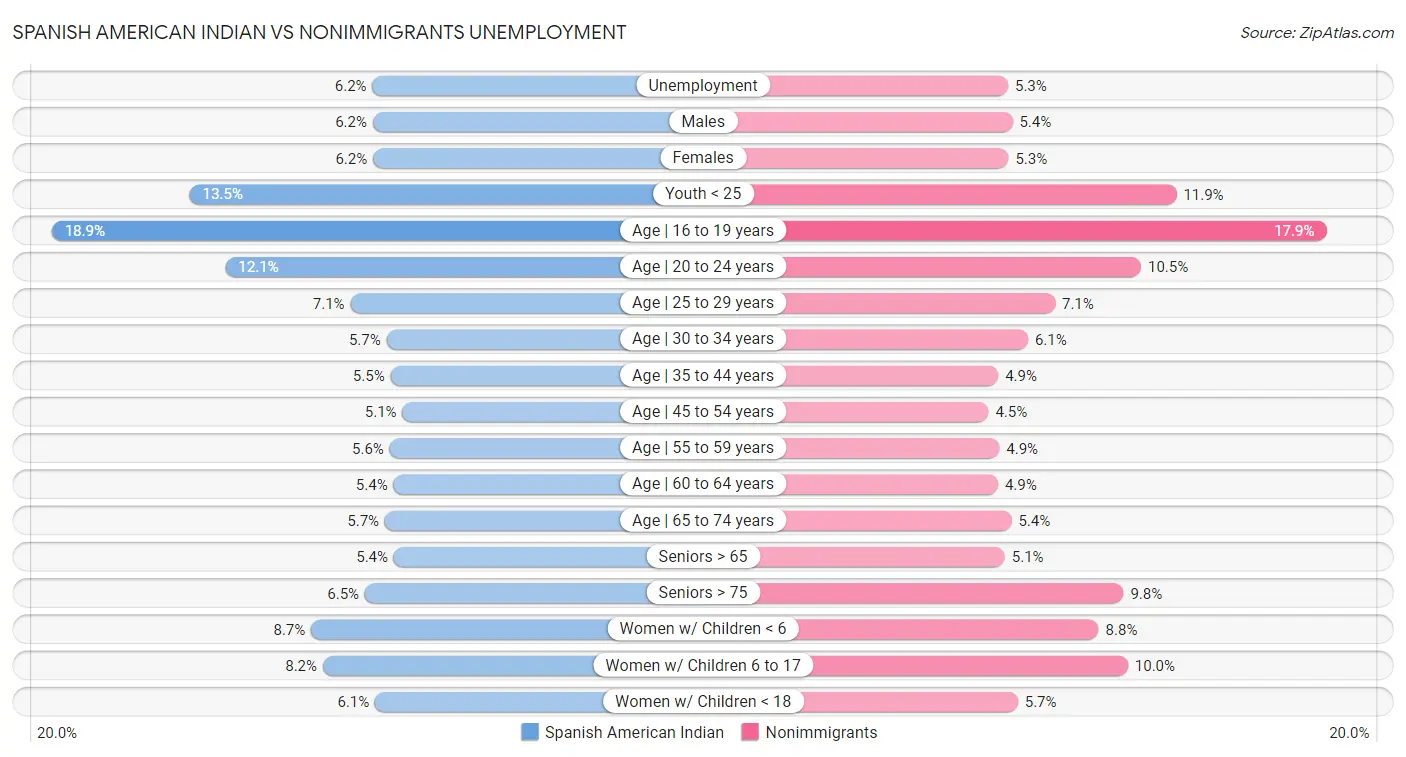 Spanish American Indian vs Nonimmigrants Unemployment