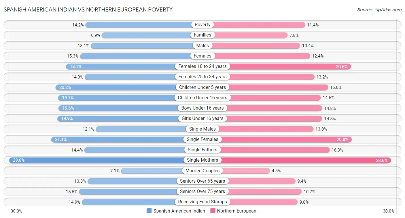 Spanish American Indian vs Northern European Poverty