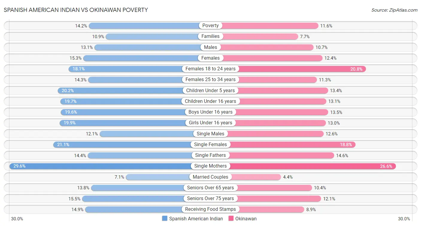 Spanish American Indian vs Okinawan Poverty