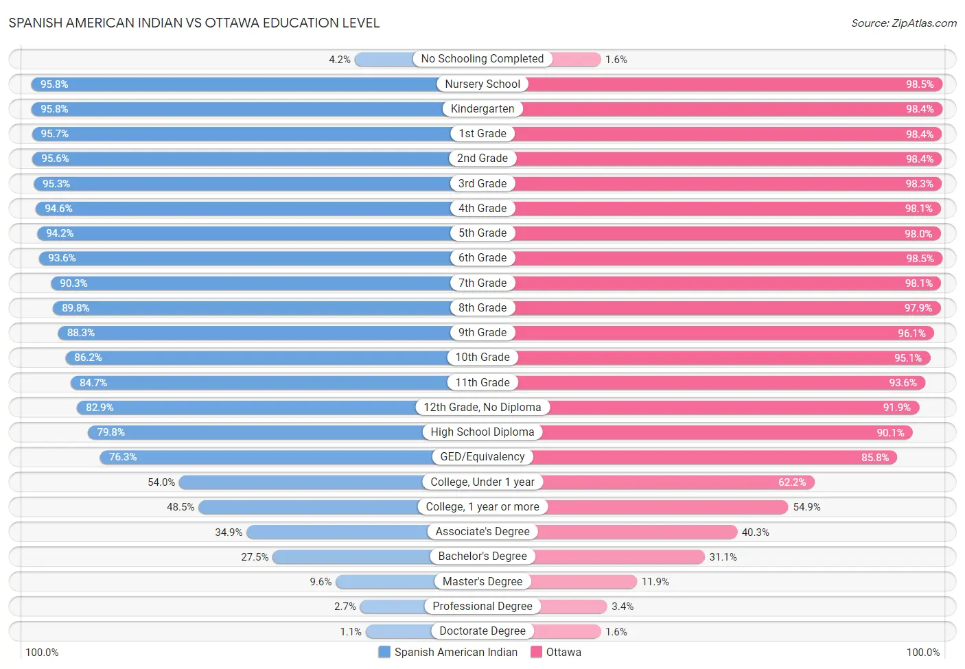 Spanish American Indian vs Ottawa Education Level