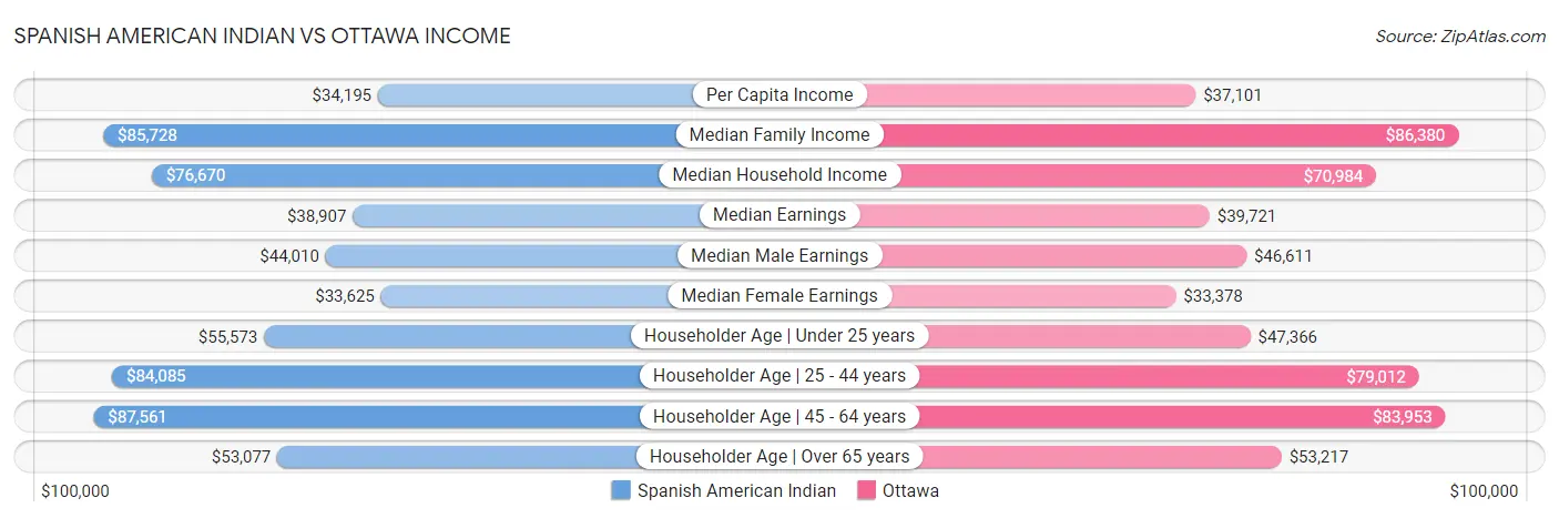 Spanish American Indian vs Ottawa Income