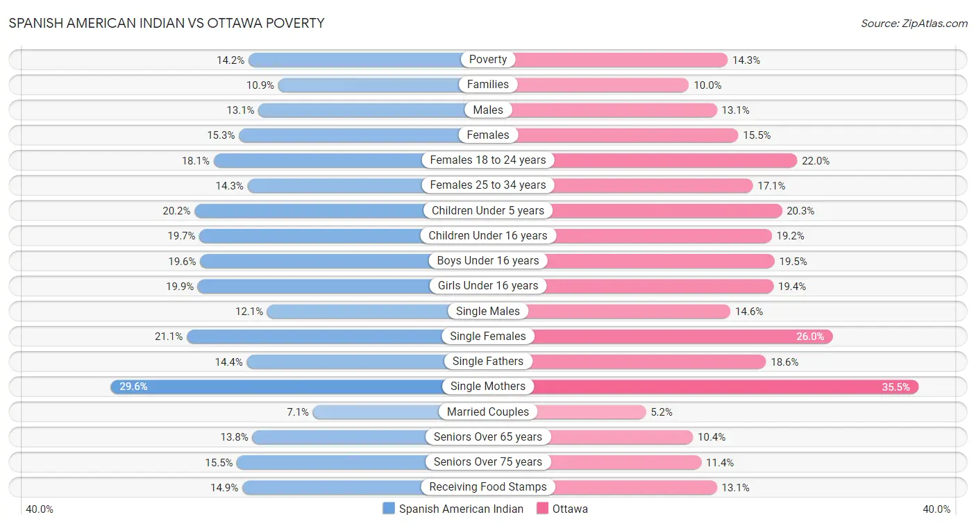 Spanish American Indian vs Ottawa Poverty