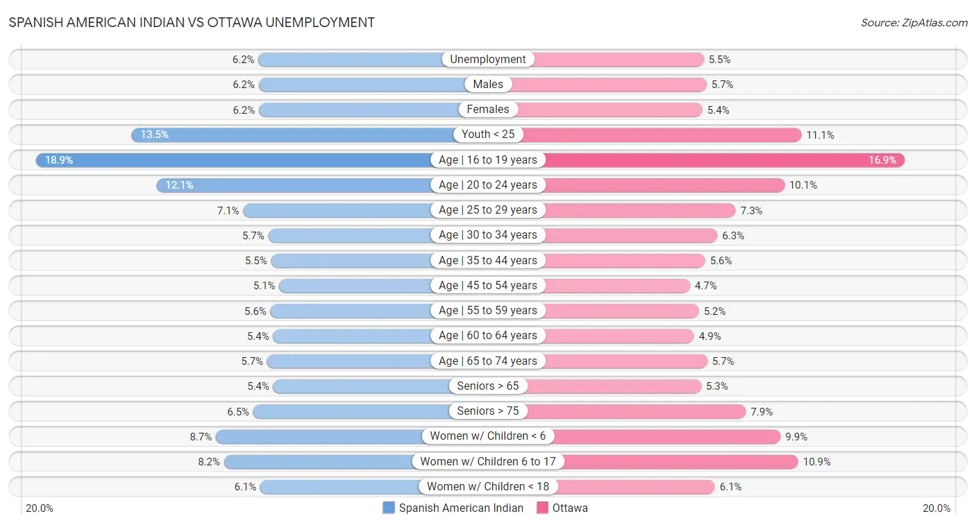 Spanish American Indian vs Ottawa Unemployment