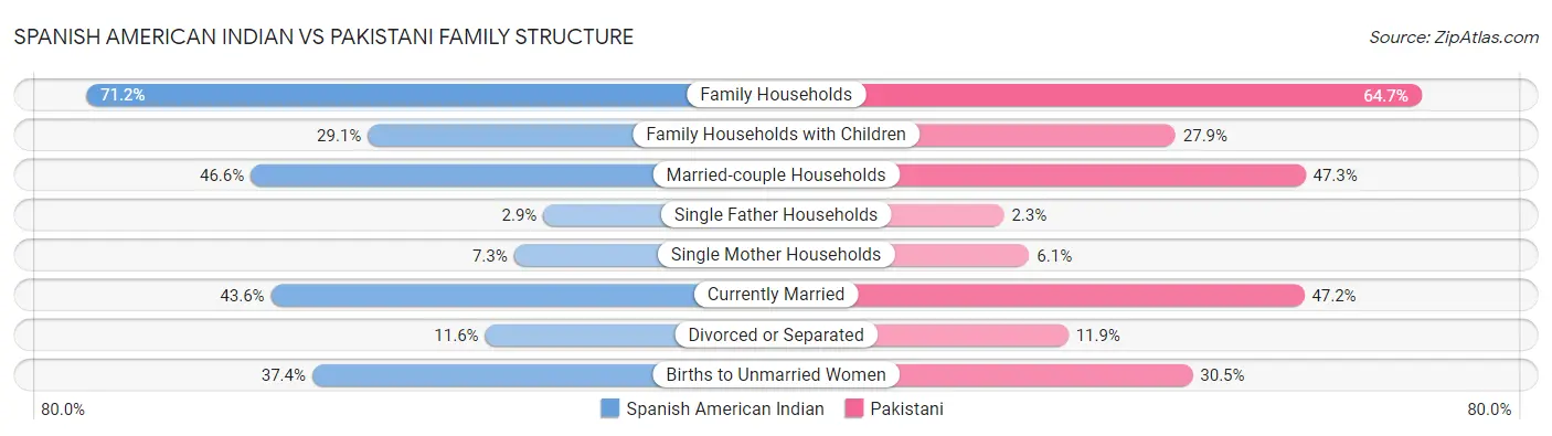 Spanish American Indian vs Pakistani Family Structure