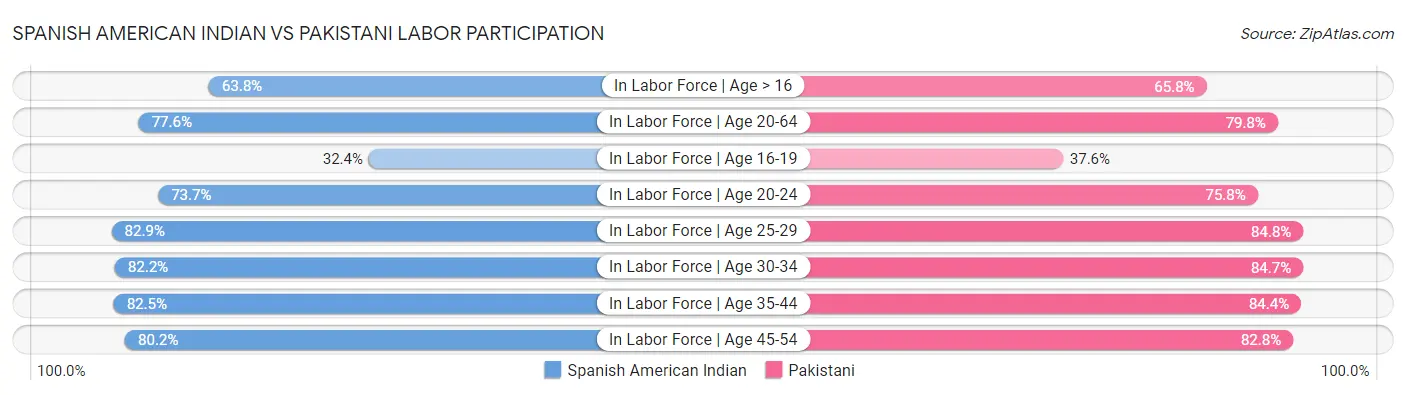 Spanish American Indian vs Pakistani Labor Participation