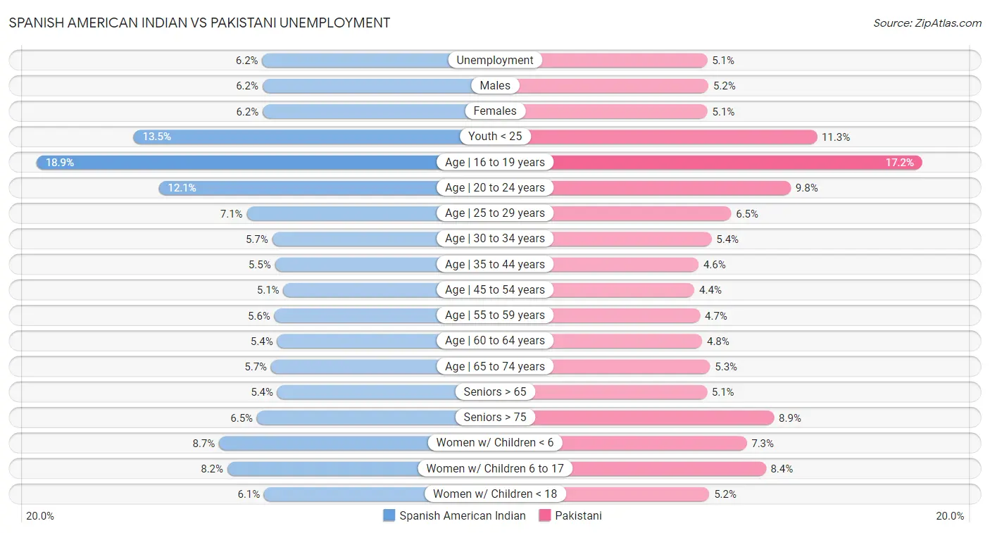 Spanish American Indian vs Pakistani Unemployment