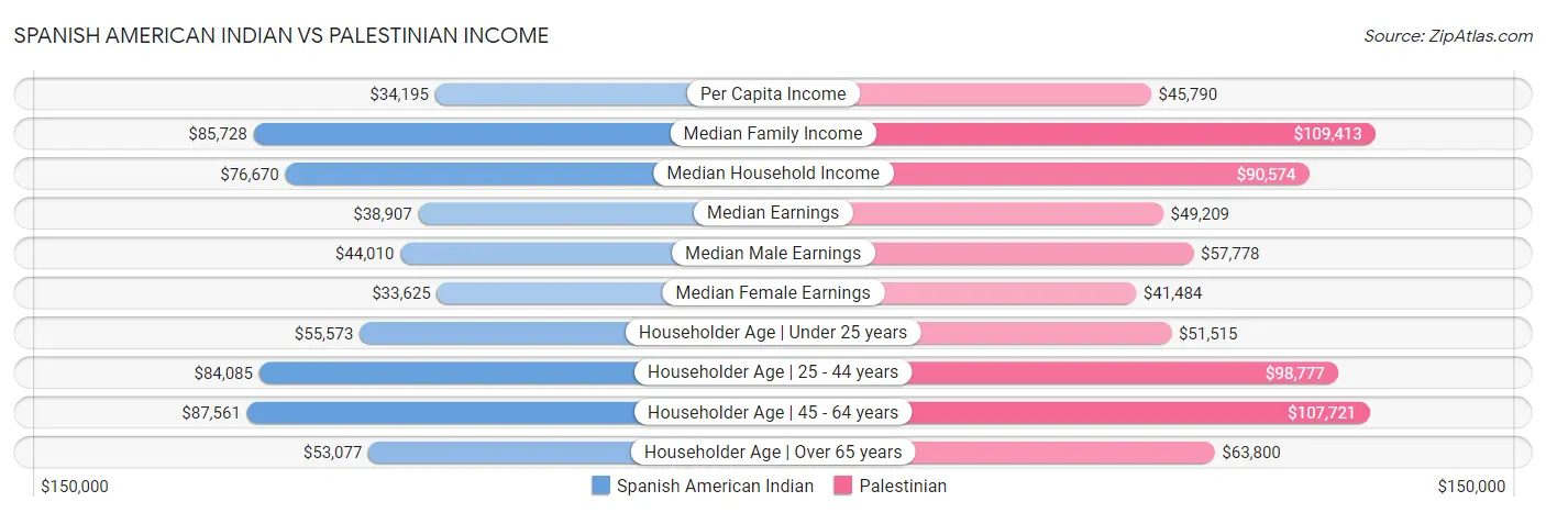 Spanish American Indian vs Palestinian Income