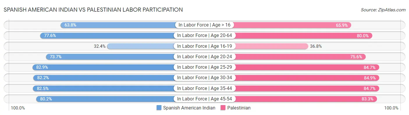 Spanish American Indian vs Palestinian Labor Participation