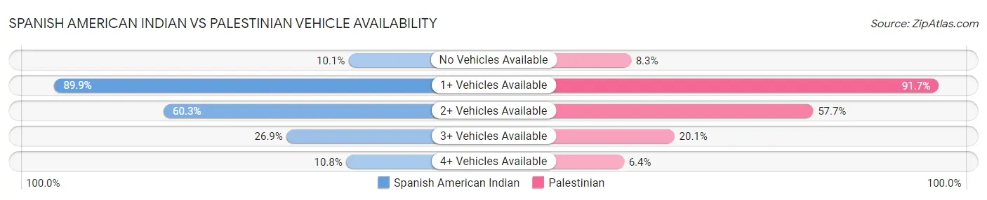 Spanish American Indian vs Palestinian Vehicle Availability