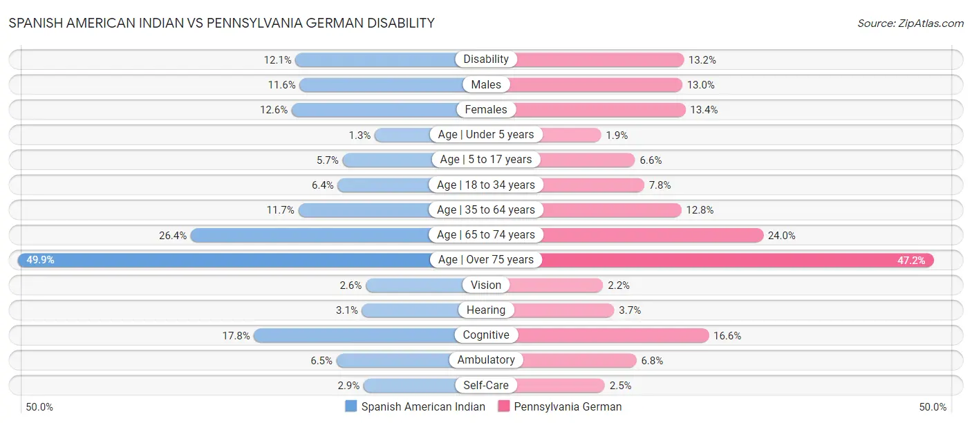 Spanish American Indian vs Pennsylvania German Disability