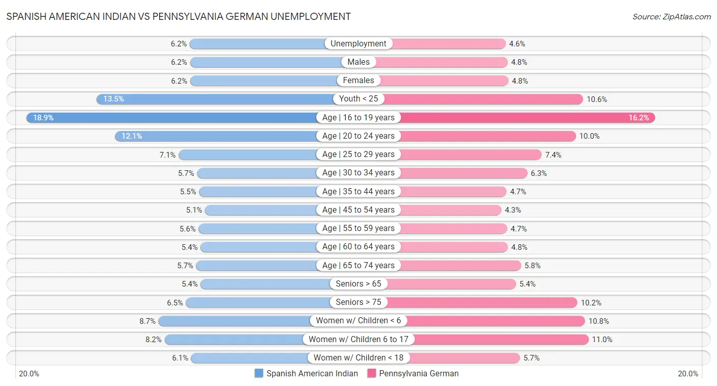 Spanish American Indian vs Pennsylvania German Unemployment